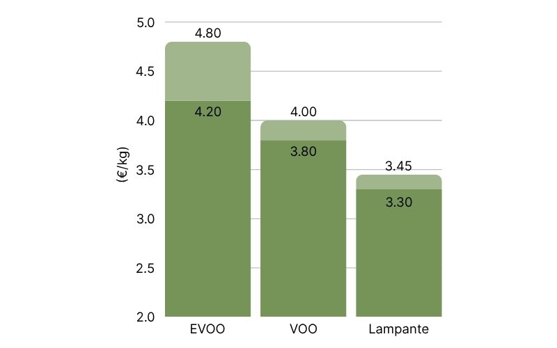 Bulk Olive Oil Prices in Spain, at origin (7).jpg